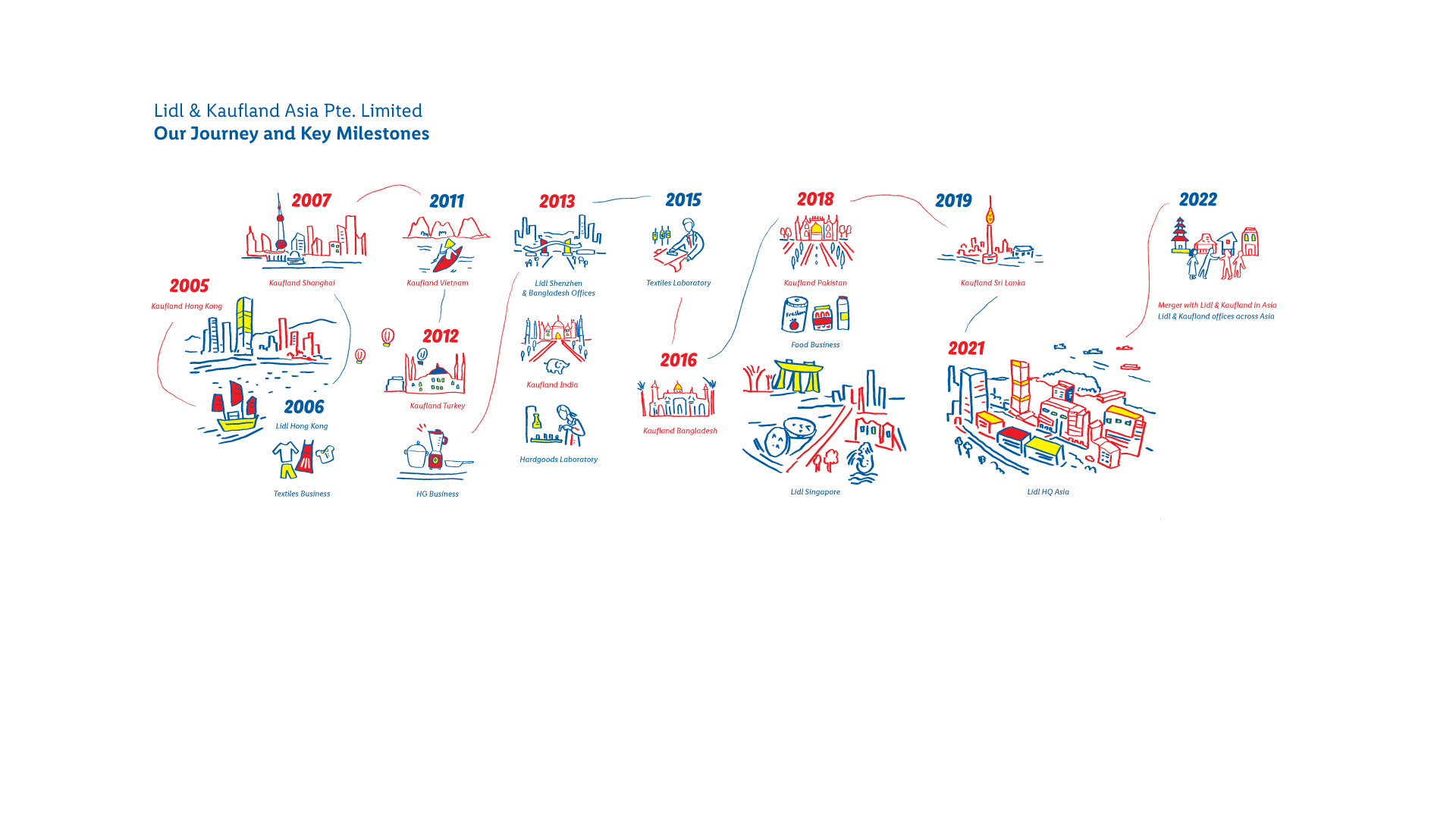 Lidl Kaufland Timeline Mural